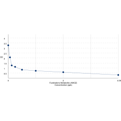 Graph showing standard OD data for Furaltadone (AMOZ) 