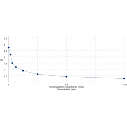 Graph showing standard OD data for Aminohydantoin Hydrochloride (AHD) 