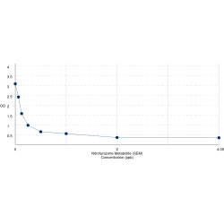 Graph showing standard OD data for Nitrofurazone (SEM) 