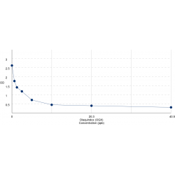 Graph showing standard OD data for Olaquindox (OQX) 