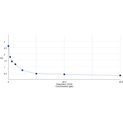 Graph showing standard OD data for Olaquindox (OQX) 