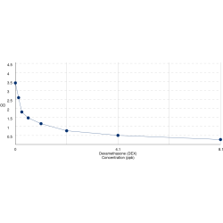 Graph showing standard OD data for Dexamethasone (DEX) 