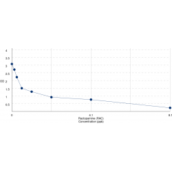 Graph showing standard OD data for Ractopamine 