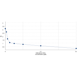 Graph showing standard OD data for Salbutamol (SAL) 