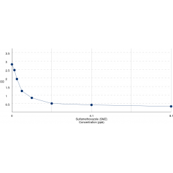 Graph showing standard OD data for Sulfamethoxazole (SMZ/SMX) 
