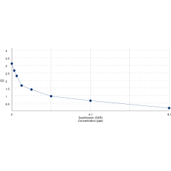 Graph showing standard OD data for Sarafloxacin (SAR) 