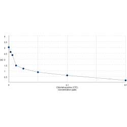 Graph showing standard OD data for Chlortetracycline (CTC) 