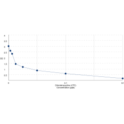 Graph showing standard OD data for Chlortetracycline (CTC) 