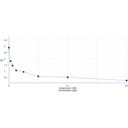 Graph showing standard OD data for Streptomycin (SM) 