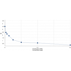 Graph showing standard OD data for Enrofloxacin 