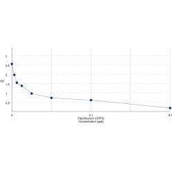 Graph showing standard OD data for Ciprofloxacin (CPFX) 