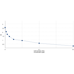 Graph showing standard OD data for Sulfonamides (SAs) 
