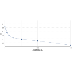 Graph showing standard OD data for Tetracycline (TCs) 
