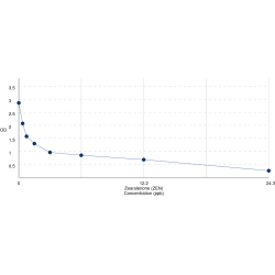 Graph showing standard OD data for Zearalenone (ZEN) 