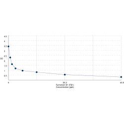 Graph showing standard OD data for Fumonisin B1 (FB1) 