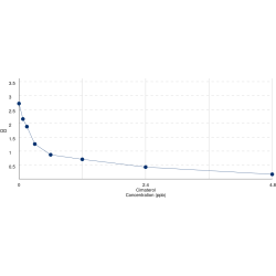 Graph showing standard OD data for Cimaterol 