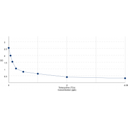 Graph showing standard OD data for Tetracycline (TCs) 