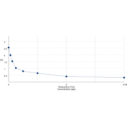 Graph showing standard OD data for Tetracycline (TCs) 