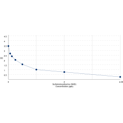Graph showing standard OD data for Sulfametoxydiazine (SMD) 