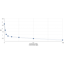 Graph showing standard OD data for Quinolones (QNs) 