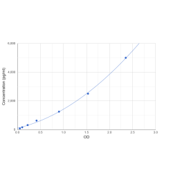 Graph showing standard OD data for Rat Irisin 