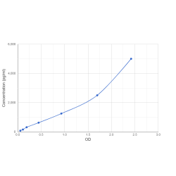 Graph showing standard OD data for Human Cyclin Dependent Kinase Inhibitor 1A / P21 (CDKN1A) 