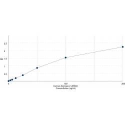 Graph showing standard OD data for Human Arginase 2 (ARG2) 