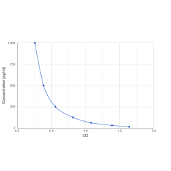 Graph showing standard OD data for Acetylcholine (ACh) 