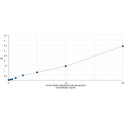 Graph showing standard OD data for Human Myelin Oligodendrocyte Glycoprotein (MOG) 
