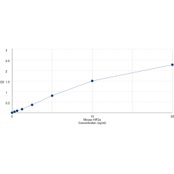 Graph showing standard OD data for Mouse Endothelial PAS Domain-Containing Protein 1 (EPAS1) 