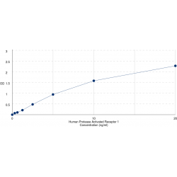 Graph showing standard OD data for Human Proteinase-Activated Receptor 1 (F2R) 