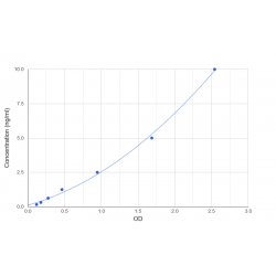 Graph showing standard OD data for Human Caveolin 1 (CAV1) 