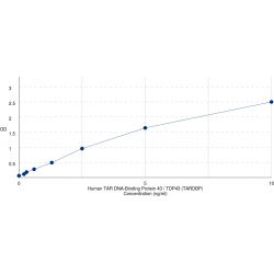 Graph showing standard OD data for Human TAR DNA-Binding Protein 43 / TDP43 (TARDBP) 
