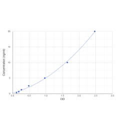 Graph showing standard OD data for Human Ataxin 1 (ATXN1) 