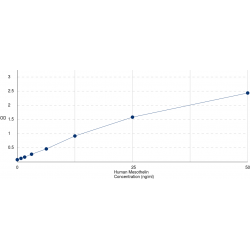 Graph showing standard OD data for Human Mesothelin (MSLN) 