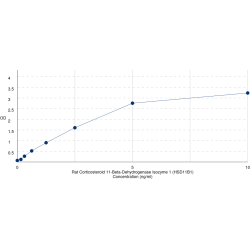 Graph showing standard OD data for Rat Corticosteroid 11-Beta-Dehydrogenase Isozyme 1 (HSD11B1) 