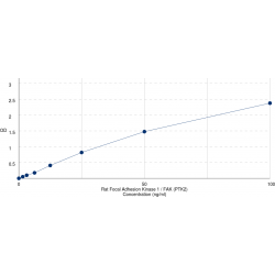 Graph showing standard OD data for Rat Focal Adhesion Kinase 1 / FAK (PTK2) 