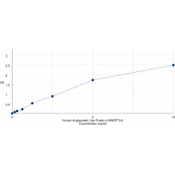 Graph showing standard OD data for Human Angiopoietin-Related Protein 4 (ANGPTL4) 
