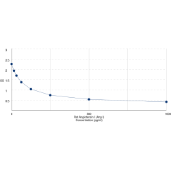 Graph showing standard OD data for Rat Angiotensin I (Ang I) 