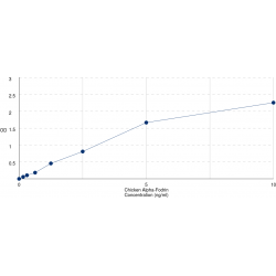 Graph showing standard OD data for Chicken Spectrin Alpha Chain, Non-Erythrocytic 1 (SPTAN1) 