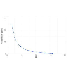 Graph showing standard OD data for Testosterone (T) 
