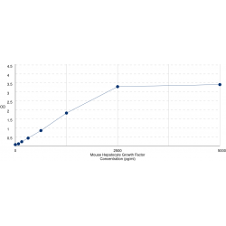 Graph showing standard OD data for Low Sample Volume Mouse Hepatocyte Growth Factor (HGF) 