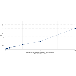 Graph showing standard OD data for Mouse Lecithin-Cholesterol Acyltransferase (LCAT) 