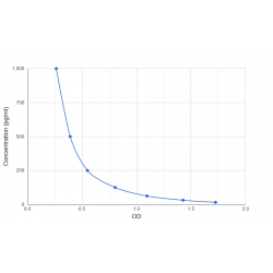 Graph showing standard OD data for Rat Angiotensin II (Ang II) 