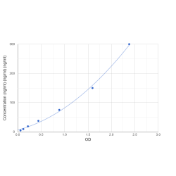 Graph showing standard OD data for Pig Ferritin (FE) 