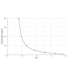 Graph showing standard OD data for Vitamin D 