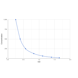 Graph showing standard OD data for Hydroxyproline 