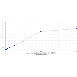 Graph showing standard OD data for Human Cartilage Oligomeric Matrix Protein (COMP) 