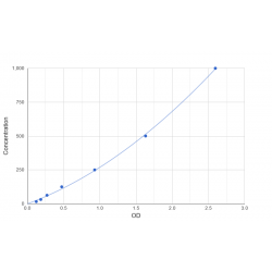 Graph showing standard OD data for Rabbit Interleukin 10 (IL10) 