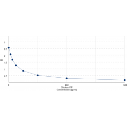 Graph showing standard OD data for Chicken Vasoactive Intestinal Peptide (VIP) 